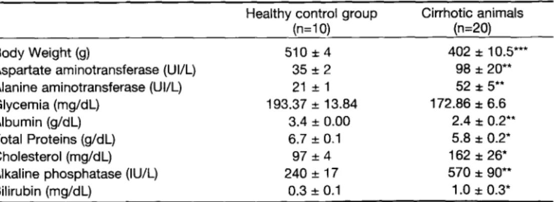 Table I. Baseline biochemical data and body weight of control and cirrhotic animals before treatment (on the day 0).