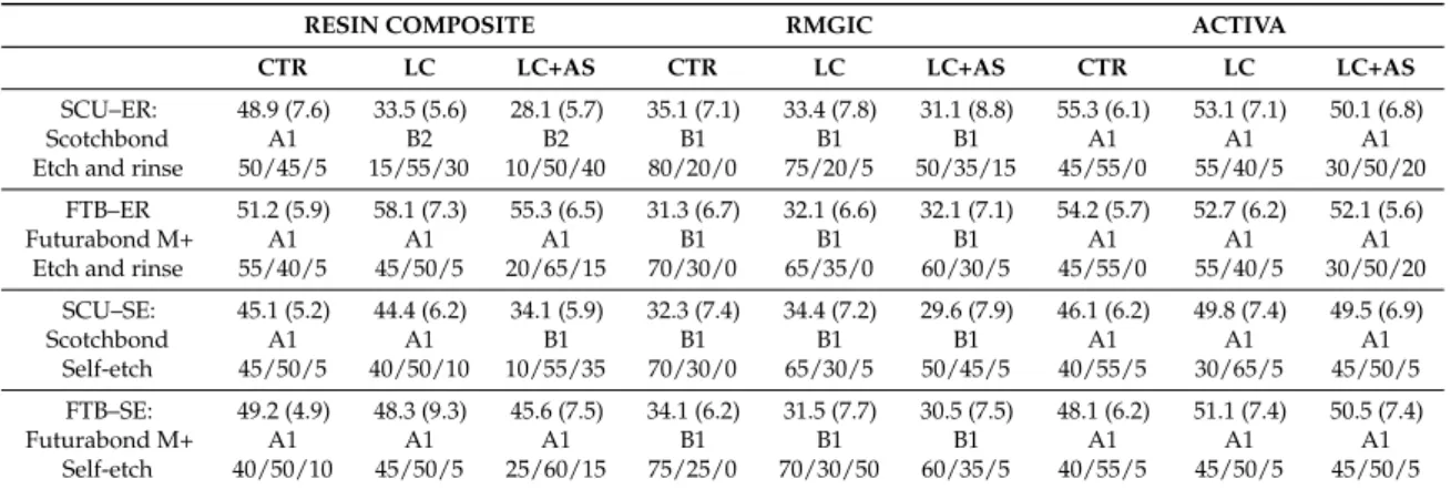 Table 3. The results show the mean ( ± SD) of the MTBS (MPa) to dentine and the percentage (%) of the failure mode analysis.
