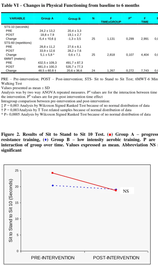 Table VI – Changes in Physical Functioning from baseline to 6 months 