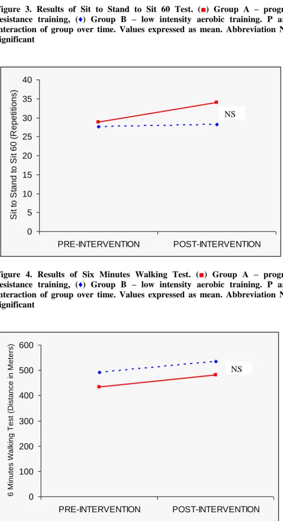 Figure  3.  Results  of  Sit  to  Stand  to  Sit  60  Test.  (■)  Group  A  –  progressive  resistance  training,  (♦)  Group  B  –  low  intensity  aerobic  training