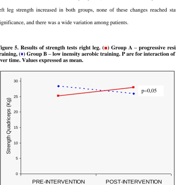 Figure 5.  Results of strength  tests  right leg. (■) Group A  –  progressive resistance  training, (♦) Group B – low inensity aerobic training