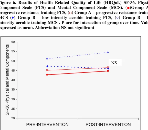 Figure  6.  Results  of  Health  Related  Quality  of  Life  (HRQoL)  SF-36.  Physical  Component  Scale  (PCS)  and  Mental  Component  Scale  (MCS)