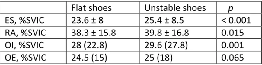 Table 1. Comparison of electromyographic activity values (%submaximal voluntary isometric  contractions, %SVIC) between flat and unstable shoes