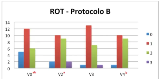 FIG.  42:  EVALUACIÓN  DE  LA  IRREGULARIDAD  DE  LA  SUPERFICIE  ROTULIANA  (ROT)  –  PROTOCOLO B 
