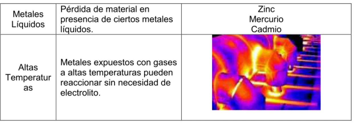 Tabla 1.9. Tipos de corrosión localizada. 