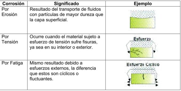 Tabla 1.10. Tipos de corrosión combinada. 