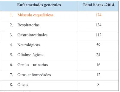 Tabla 1.3. Casos relacionados a los ausentismos médicos obtenidos en el año 2014 