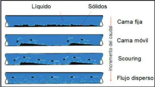 Figura 2.11.- Regímenes de flujo de solido-liquido en líneas horizontales. 