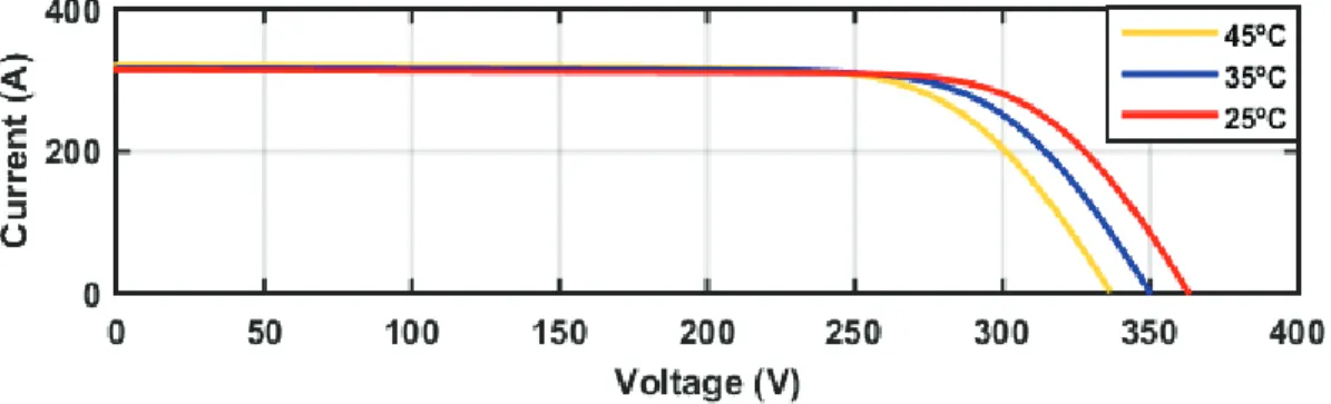 Figura 1.12. Curva I-V de un arreglo de paneles fotovoltaicos en función de la variación  de temperatura [28] 