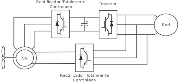 Figura 1.30. Sistema de generación eólica con generador síncrono de excitación  independiente [58] 