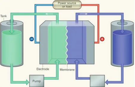Figura 1.42. Componentes de un sistema de almacenamiento de energía basado en una  batería de flujo [68] 