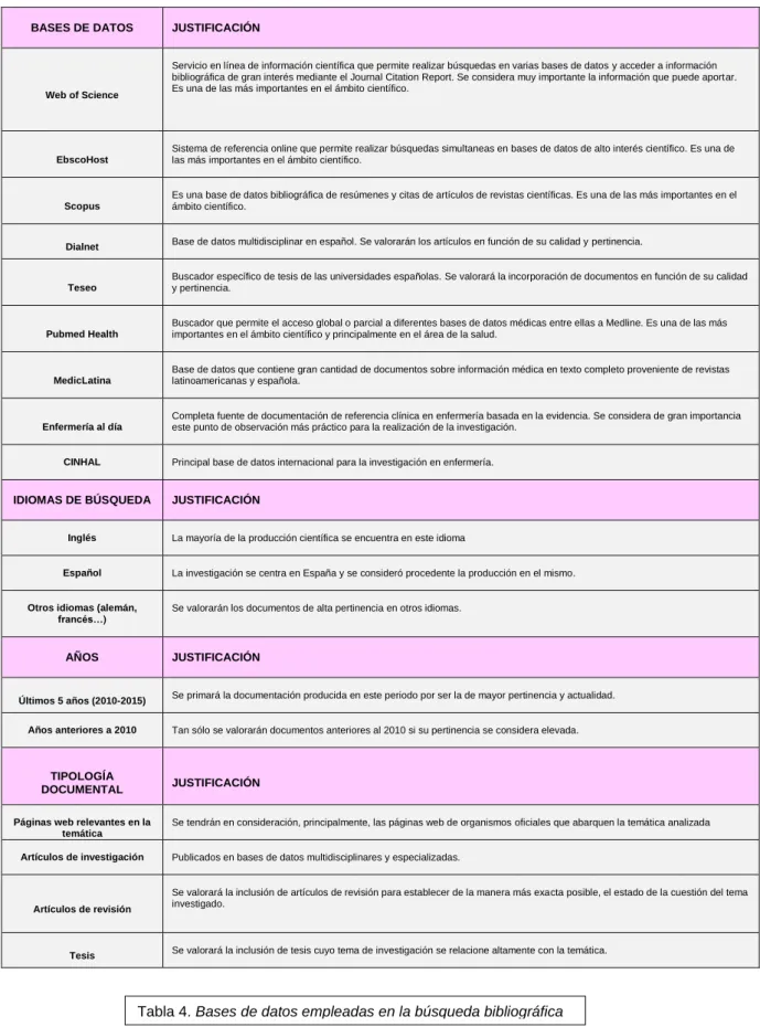 Tabla 4. Bases de datos empleadas en la búsqueda bibliográfica 