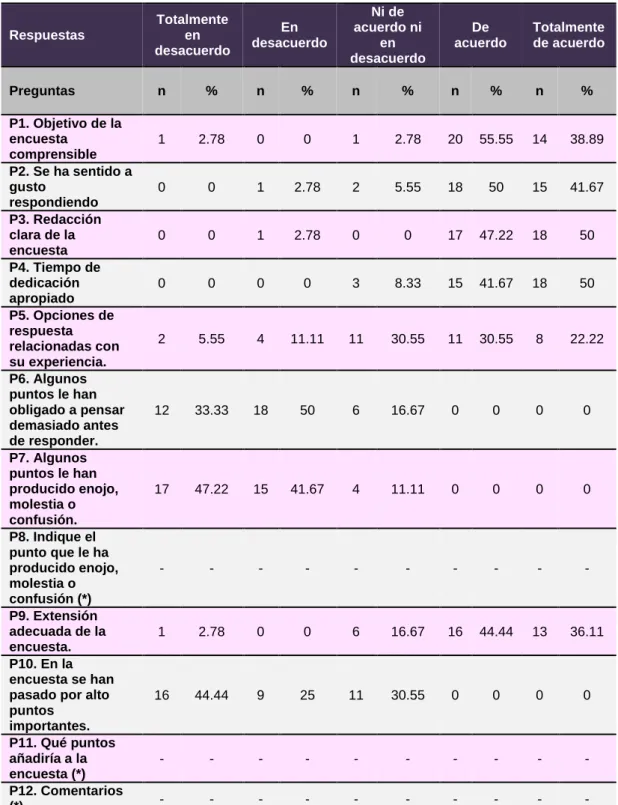 Tabla 9. Resultados de la opinión de los integrantes de la prueba piloto (n=36) 