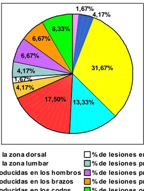 Figura 1. Distribución de la muestra en función de la media de los tipos  de lesión durante la última temporada 