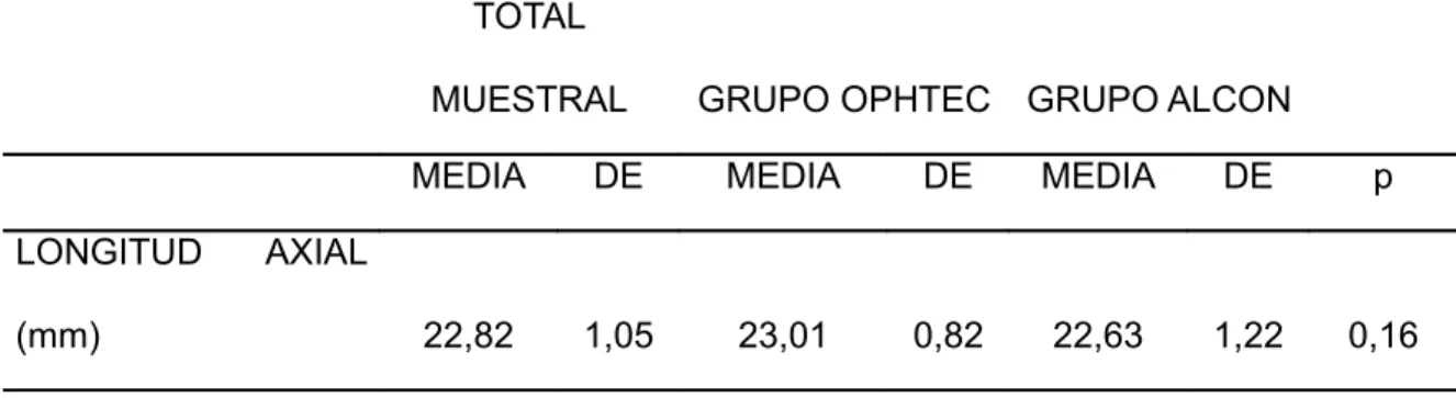 Tabla 6. Estadístico descriptivo de longitud axial.