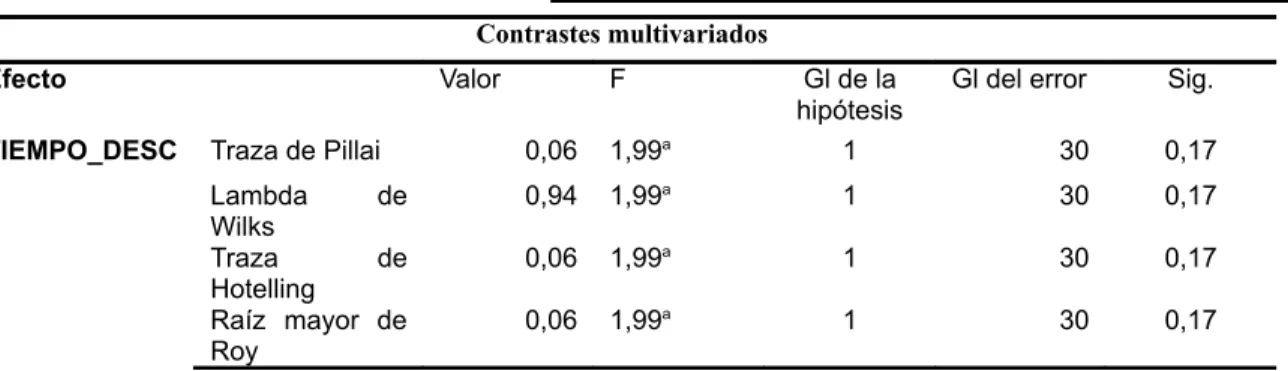 Tabla 9 . Contrastes multivariados