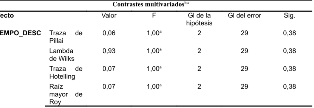 Tabla 11. Contrastes multivariados.