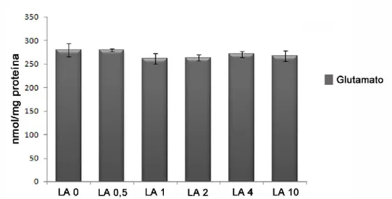 Tabla  5.   Tabla  en  la  que  se  presenta  la  concentración de MDA (nmol/mg proteína) determinado  por  HPLC  a  las  diferentes  concentraciones  de  LA   (0-0,5-1-2-4 y 10 µM) ± la desviación estándar