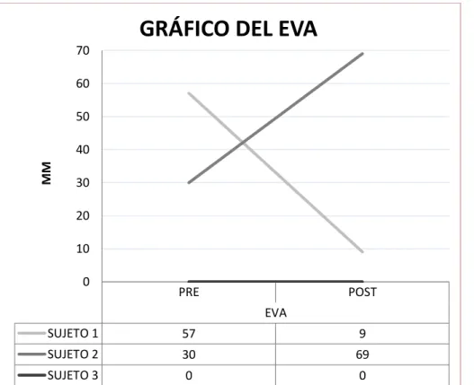 Figura 16: Gráfico de la Escala Visual Analógica pre y post-tratamiento del total de la muestra del  estudio piloto