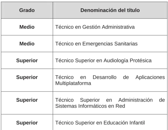 Tabla 1: FP. Oferta formativa elearning 13 – 14, Madrid 