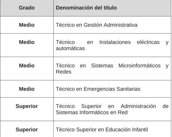 Tabla 2: FP. Oferta formativa elearning 13 – 14, Castilla y León 