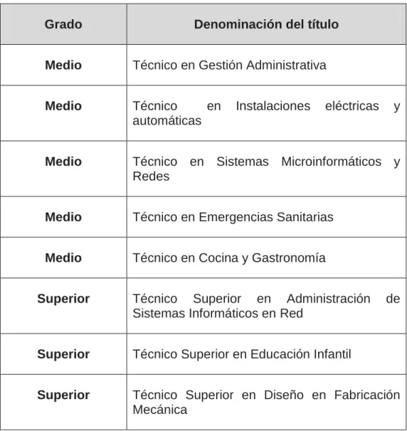 Tabla 3: FP. Oferta formativa elearning 13 – 14, País Vasco 