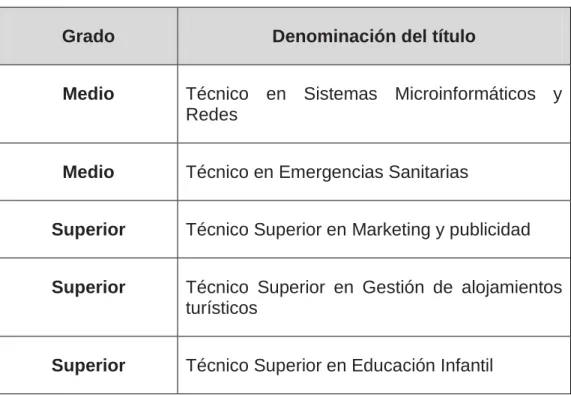 Tabla 4: FP. Oferta formativa elearning 13 – 14, Navarra 