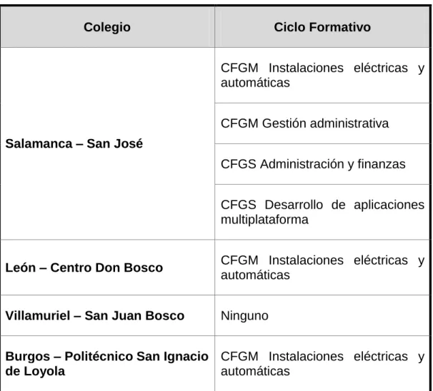 Tabla 8. Perteneciente a la Comunidad Autónoma de Castilla y León