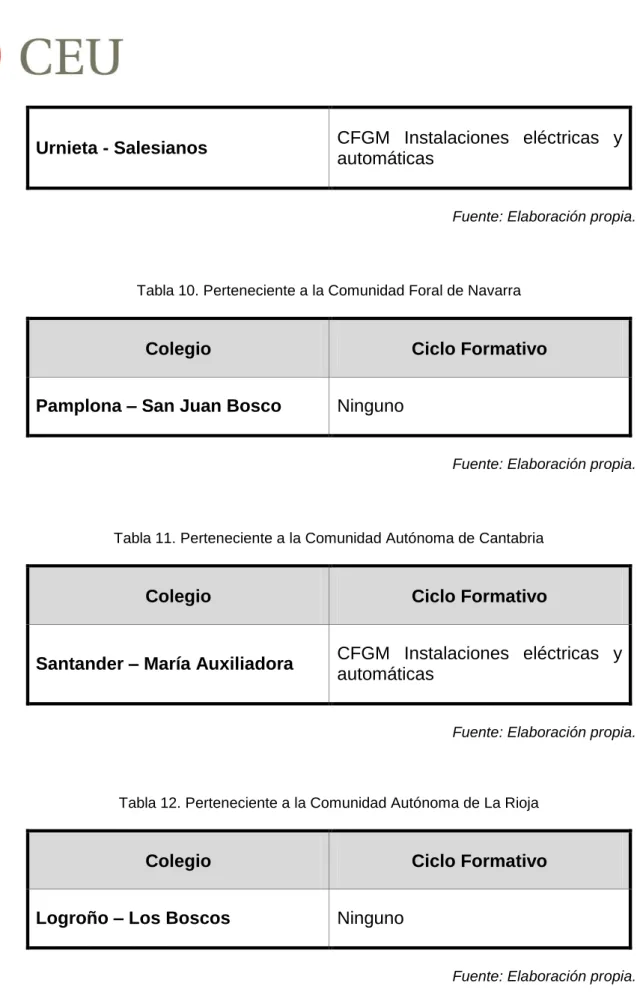 Tabla 10. Perteneciente a la Comunidad Foral de Navarra