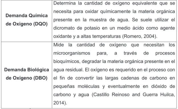 TABLA 2. 4 DESCRIPCIÓN DEL COMPONENTE ORGÁNICO DE LAS AGUAS  RESIDUALES 