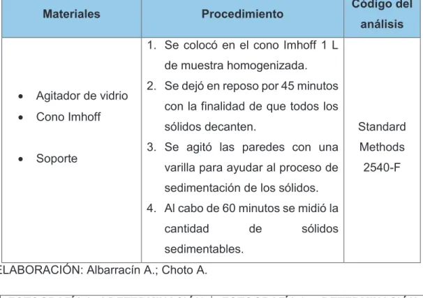 TABLA 3. 2 PROCEDIMIENTO PARA LA DETERMINACIÓN DE SÓLIDOS  SEDIMENTABLES 