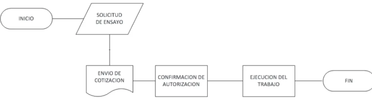 Figura 12 .  Flujograma del Proceso Actual de Revisión de Pedidos, Ofertas y Contratos