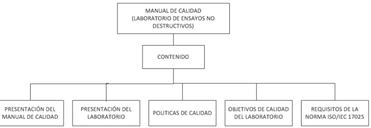 Figura 16. Estructura del Manual de Calidad del Laboratorio de Ensayos No Destructivos