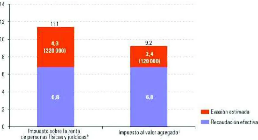 Figura 4 - Recaudación Tributaria y Evasión Estimada de Impuestos en América Latina (En  porcentajes del PIB y millones de dólares, 2015)