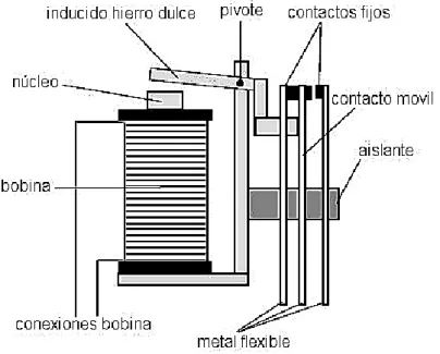 Figura 1.5. Esquema interno de un relé electromecánico 
