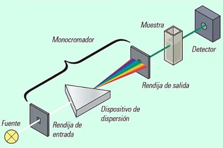 Figura 1.9. Esquema general de un espectrómetro. [11] 