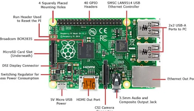 Figura 2.9. Placa Raspberry Pi 2. 