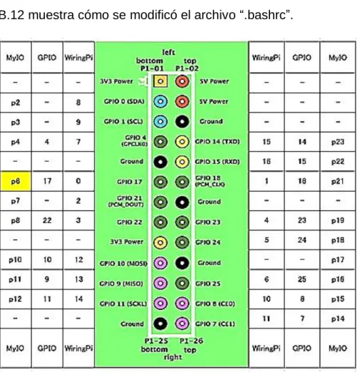 Figura 2.12. Numeración de pines según WiringPi. [27] 