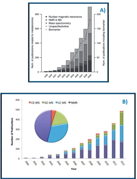 Figure 1.4. A) Number of papers in PubMed covering search terms related to metabolomics, as  compared  with  the  set  of  techniques:  “nuclear  magnetic  resonance/NMR”,  “mass  spectrometry/MS”  and  “biological  marker/biomarker” (figure taken from Gri