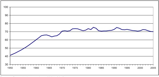 Figure 1: EU GDP per capita in PPS (at constant 1995 prices)  (US = 100)  30405060708090100 1950 1955 1960 1965 1970 1975 1980 1985 1990 1995 2000 2005