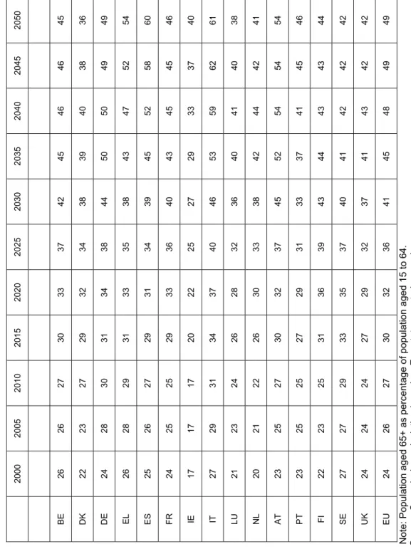 Table EU-15 — Old-age dependency ratio 2000 2005 2010 2015 2020 2025 2030 2035 2040 2045 2050               BE 26 26 27 30 33 37 42 45 46 46 45  DK 22 23 27 29 32 34 38 39 40 38 36  DE 24 28 30 31 34 38 44 50 50 49 49  EL 26 28 29 31 33 35 38 43 47 52 54  