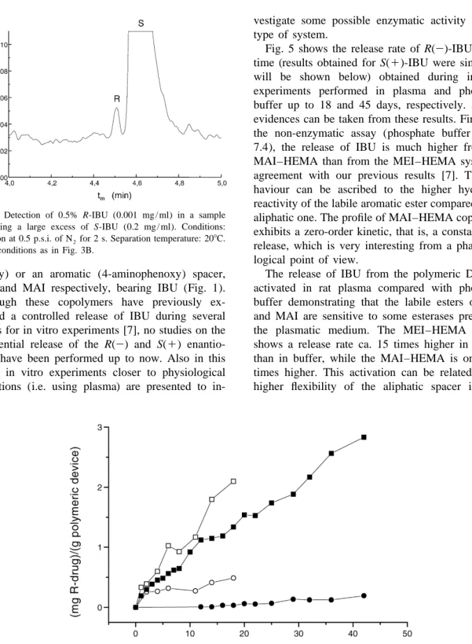 Fig. 5 shows the release rate of R(2)-IBU versus time (results obtained for S(1)-IBU were similar as will be shown below) obtained during in vitro experiments performed in plasma and phosphate buffer up to 18 and 45 days, respectively