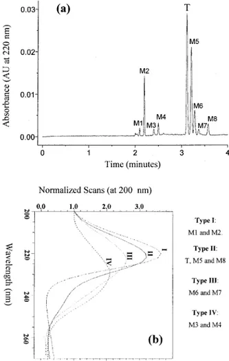 Figure 4. (a) Electropherograms using an injection of 0.5 psi for 10 s of an incubated terbinafine sample (5 lg/mL) at 60 min in rat hepatic S9 fraction after its clean-up with the off-line SPE; other experimental conditions as in Figure 3.
