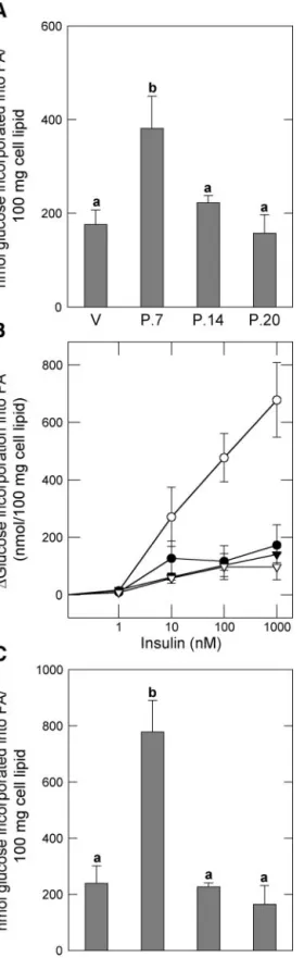 Fig. 5. Concentration-dependent activation of lipid synthesis from glucose by insulin