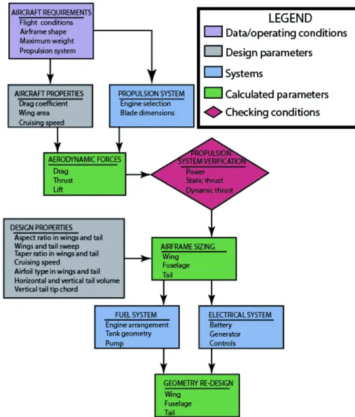 Figure 2.10 Design diagram for DPM-A concept.  