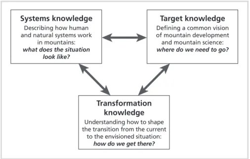 FIGURE 1 Knowledge for sustainable development in mountains. The arrows indicate that the forms of knowledge are not absolute types, as they feed into each other