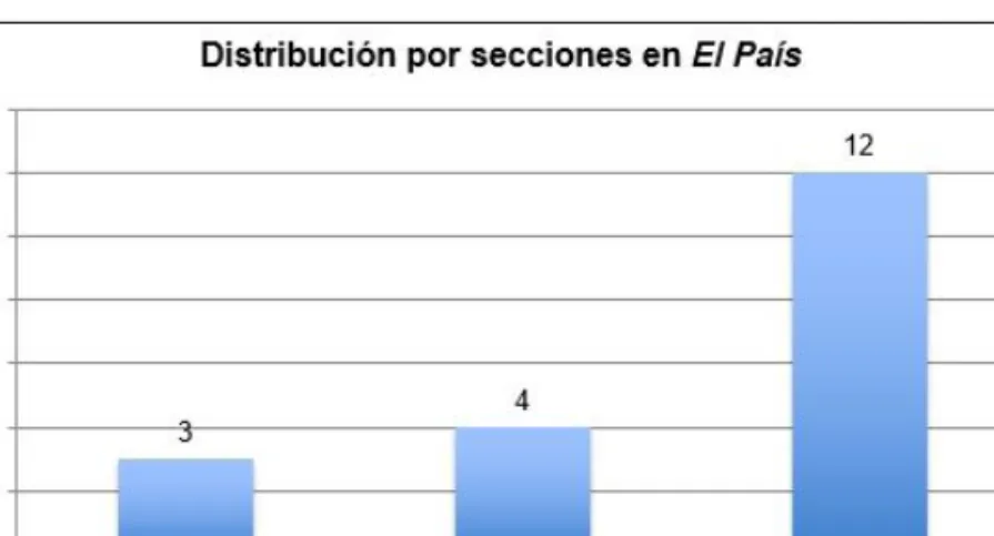 Gráfico 3. Distribución por secciones en El País