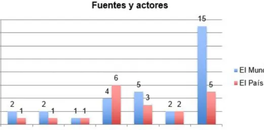 Gráfico 6. Fuentes y actores 