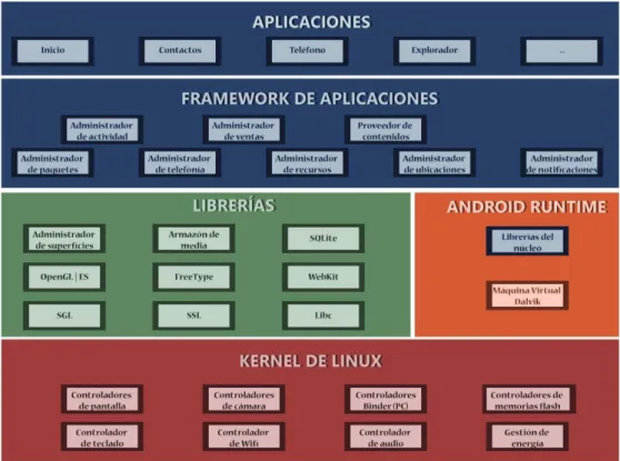 Figura 1.2 Arquitectura Android [17] [18] 
