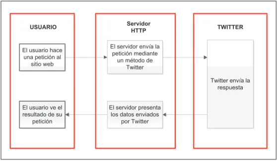 Figura 1.1 Interacción entre un usuario y la REST API de Twitter [4] 